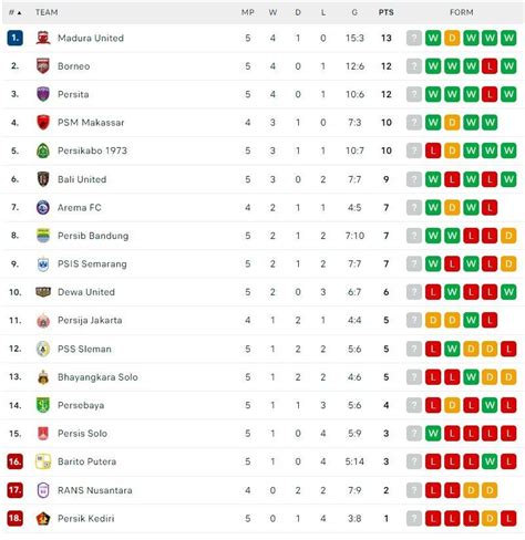 Klasemen .